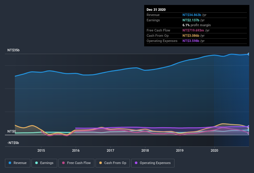 earnings-and-revenue-history