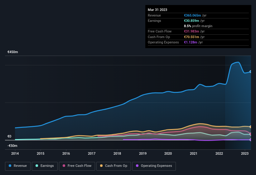 earnings-and-revenue-history