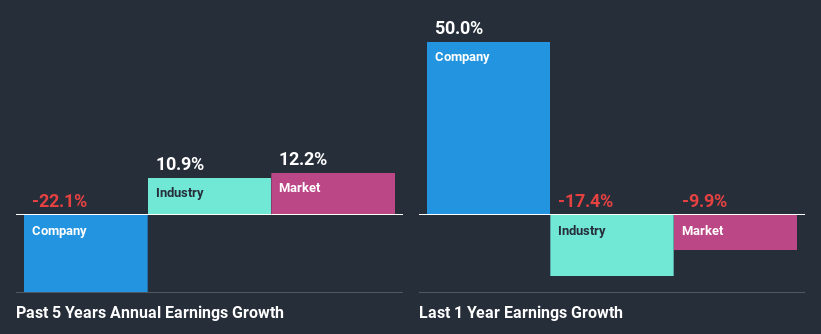 past-earnings-growth