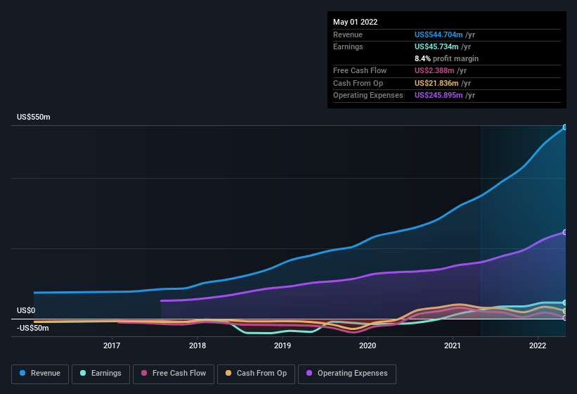 earnings-and-revenue-history