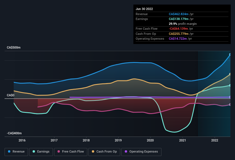 earnings-and-revenue-history