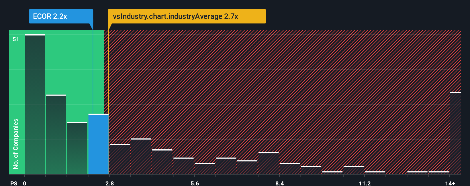 ps-multiple-vs-industry