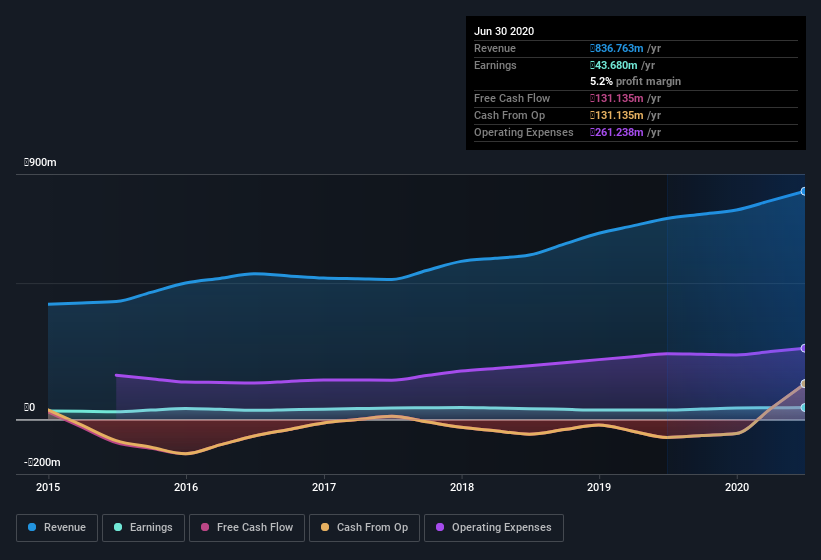 earnings-and-revenue-history