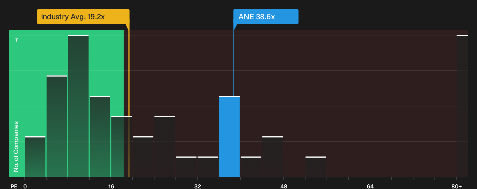BME:ANE P/E Ratio as at Oct 2026
