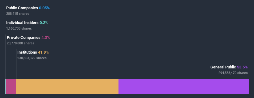 ownership-breakdown