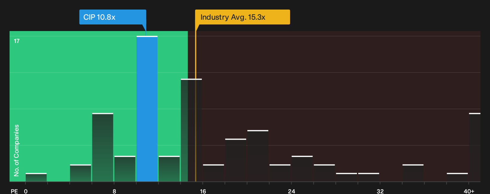 ASX:CIP P/E Ratio as at Oct 2026