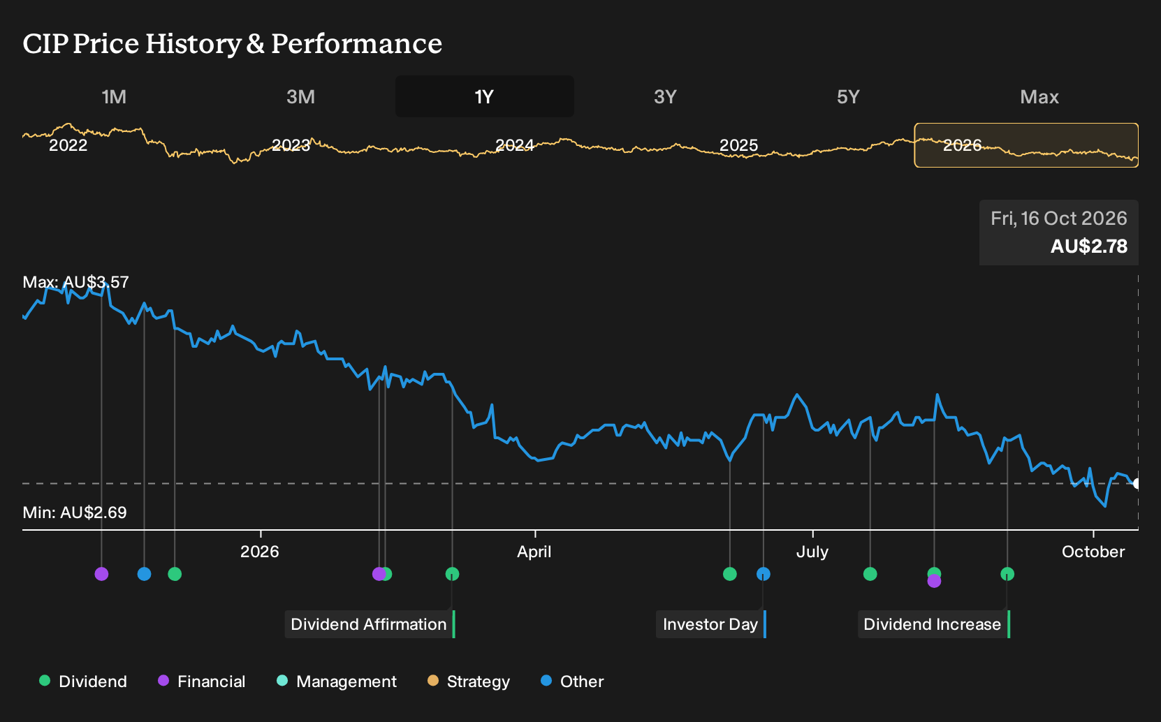 ASX:CIP 1-Year Stock Price Chart