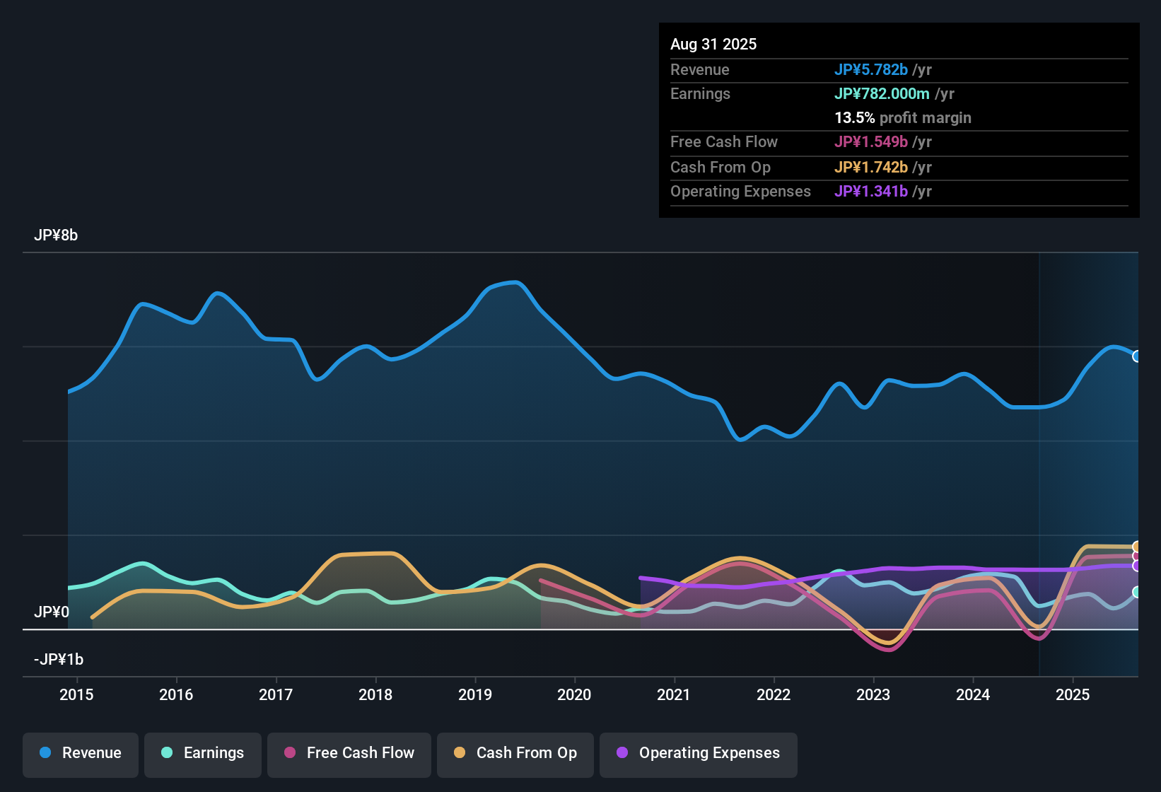 earnings-and-revenue-history