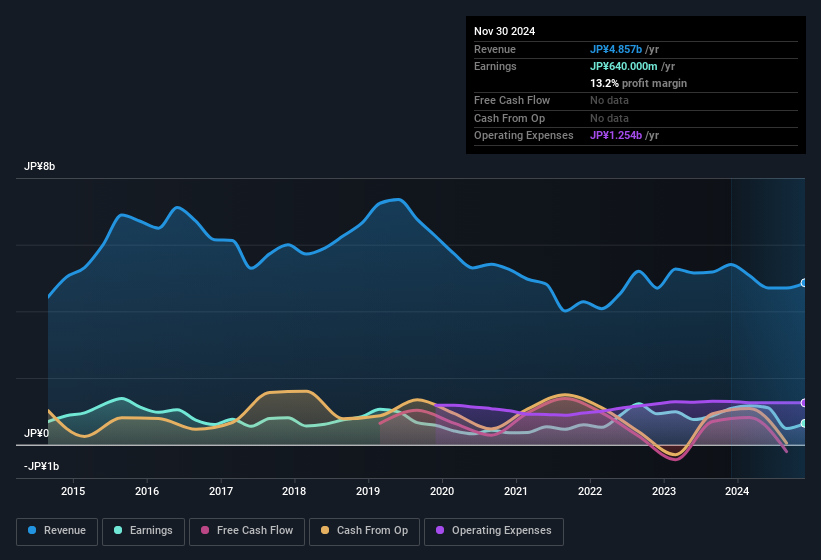 earnings-and-revenue-history