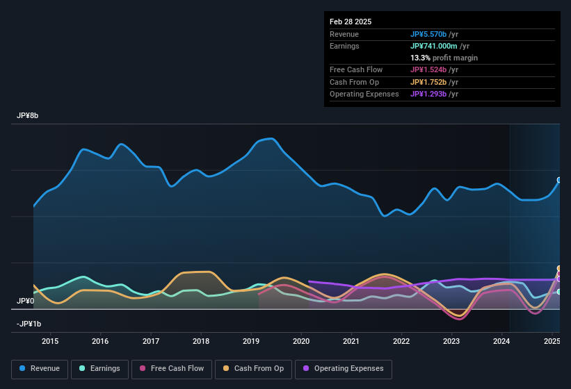 earnings-and-revenue-history