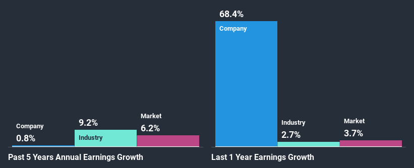 past-earnings-growth