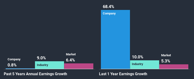 past-earnings-growth