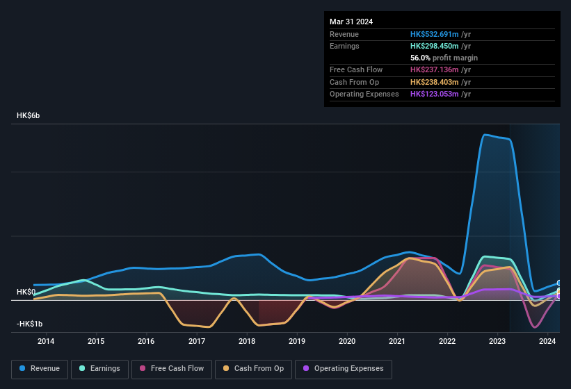 earnings-and-revenue-history