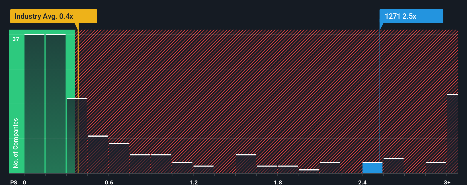 ps-multiple-vs-industry