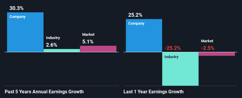 past-earnings-growth