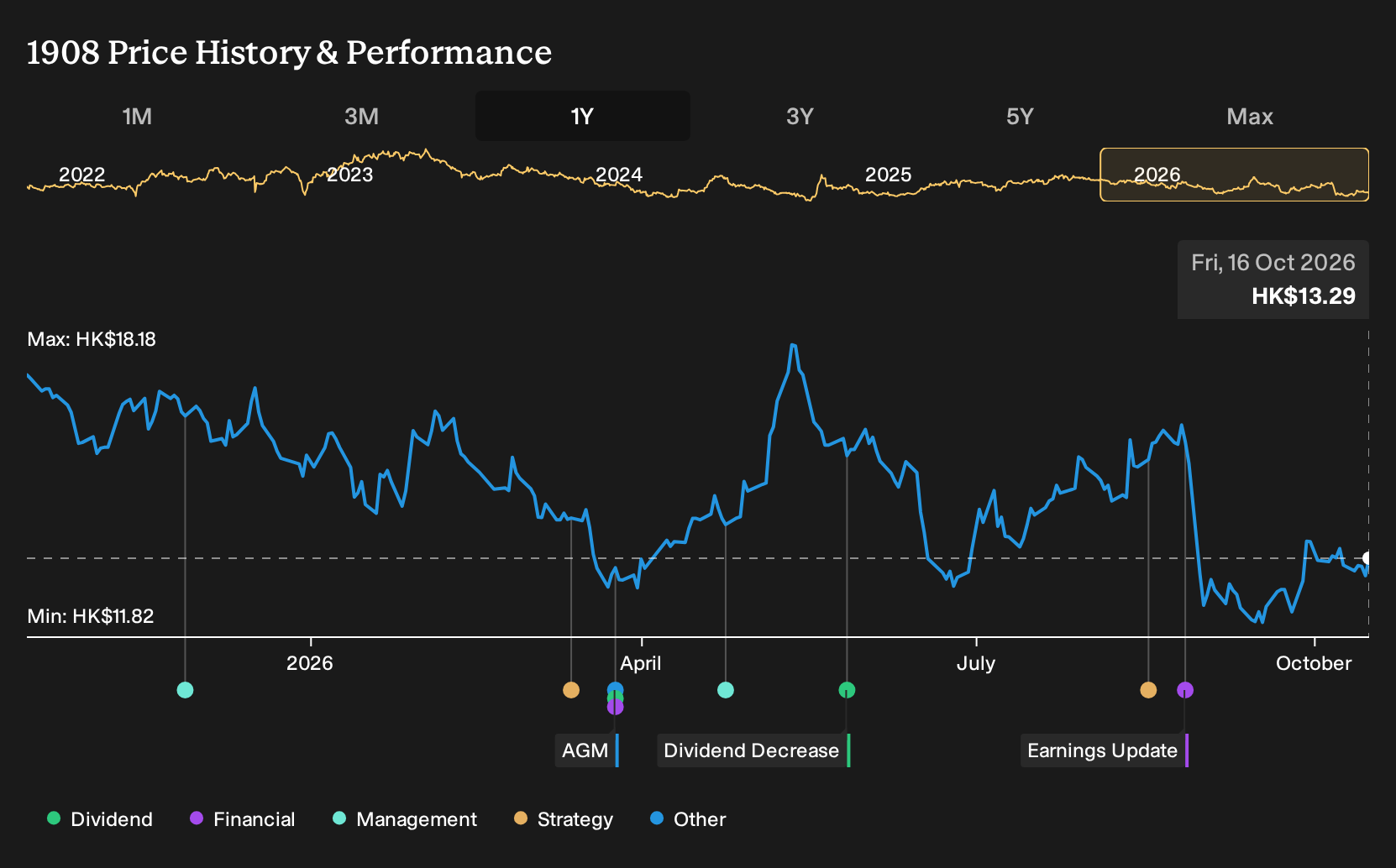 SEHK:1908 1-Year Stock Price Chart