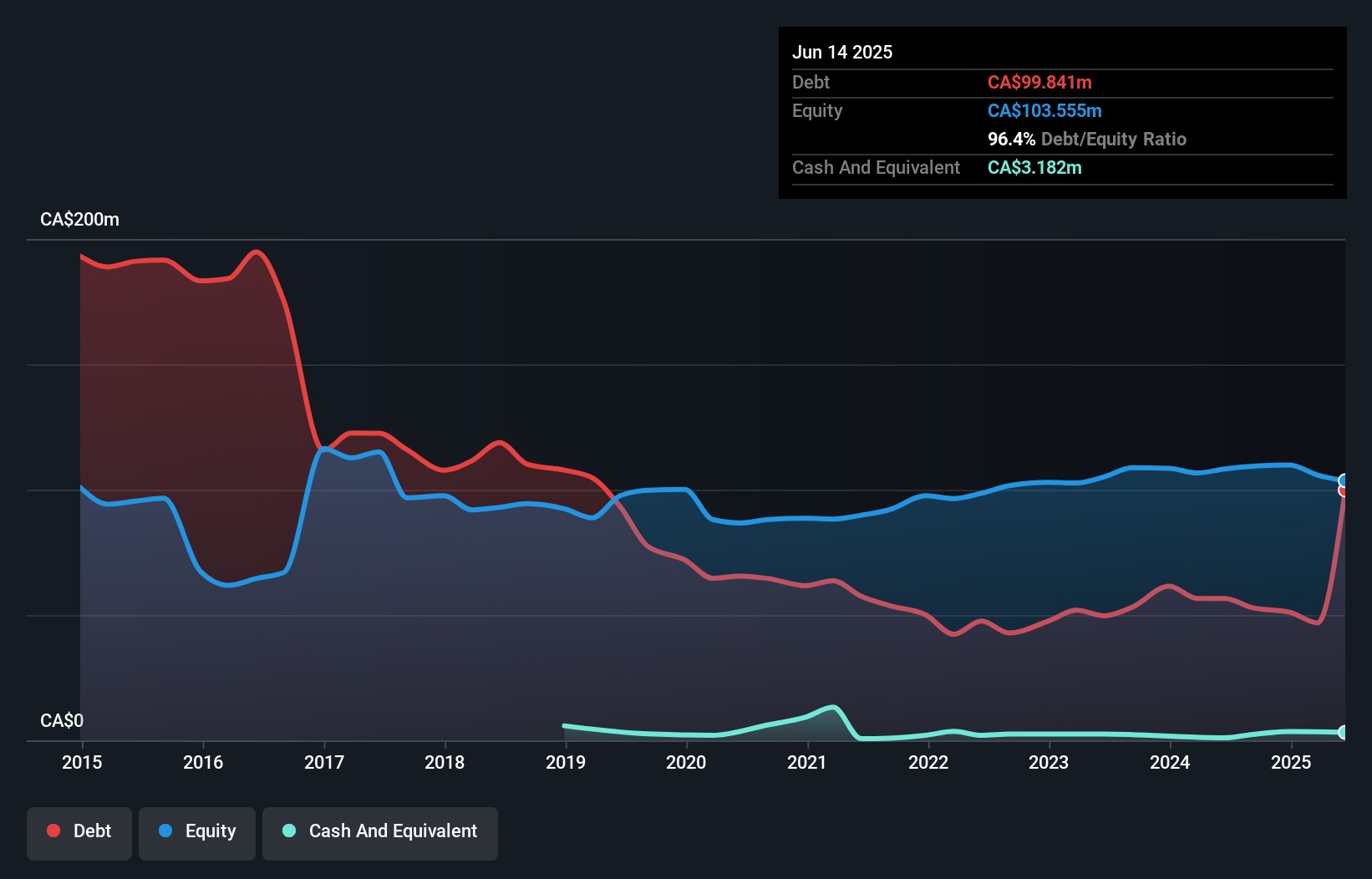 debt-equity-history-analysis