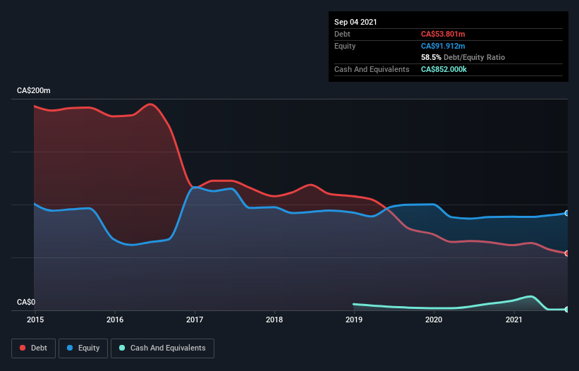 debt-equity-history-analysis