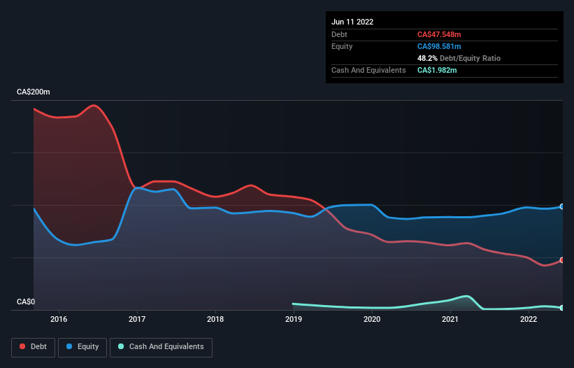 debt-equity-history-analysis