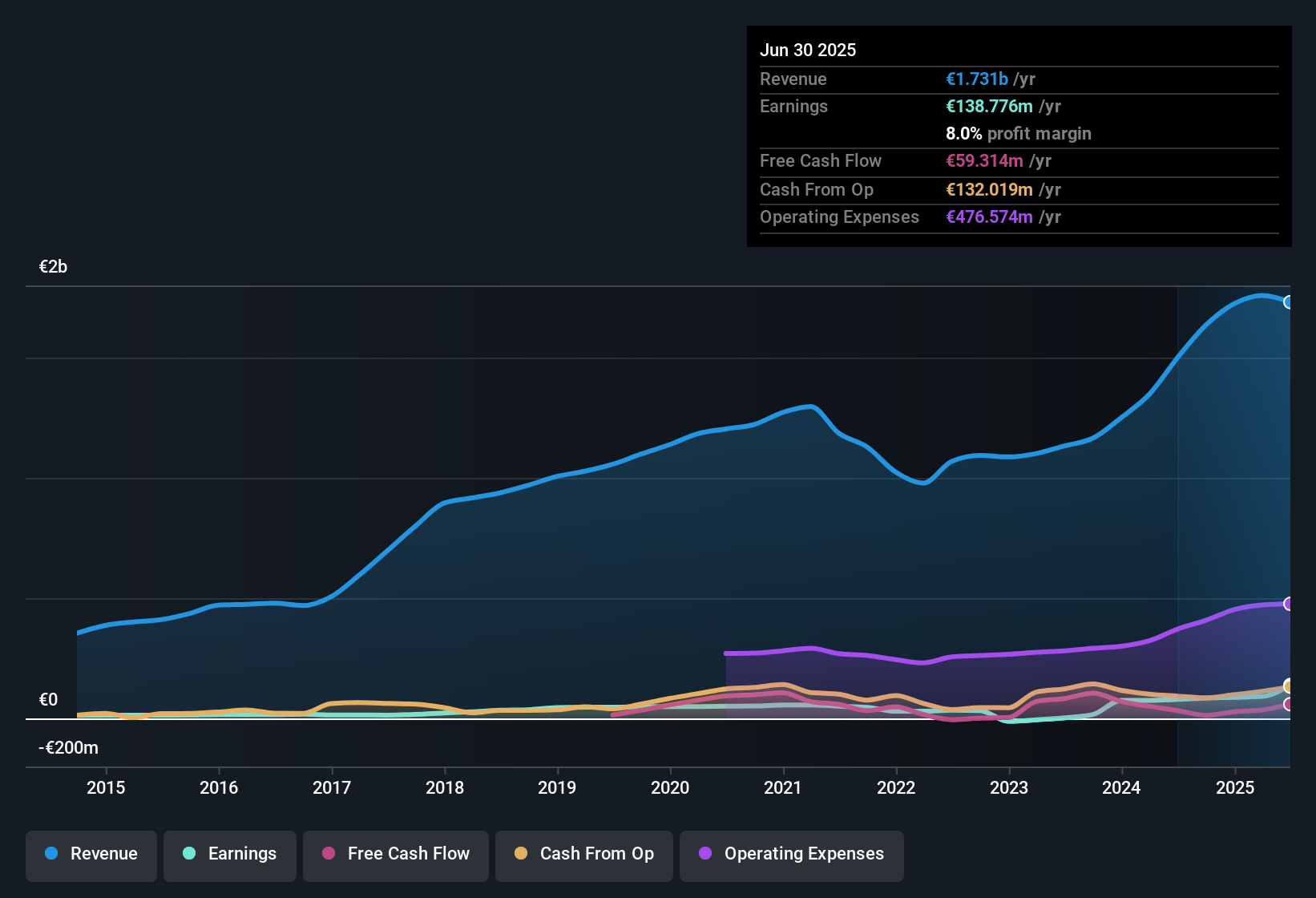 earnings-and-revenue-history