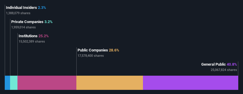 ownership-breakdown