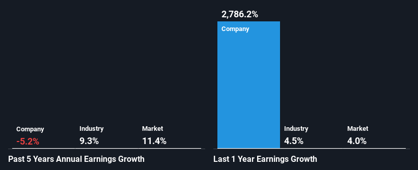 past-earnings-growth