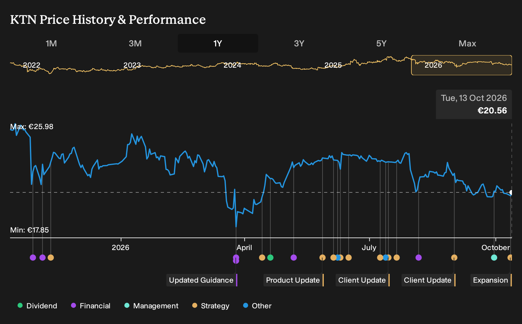 XTRA:KTN 1-Year Stock Price Chart