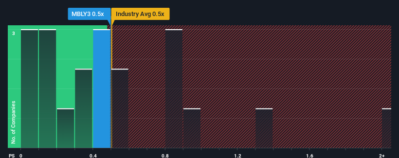 ps-multiple-vs-industry