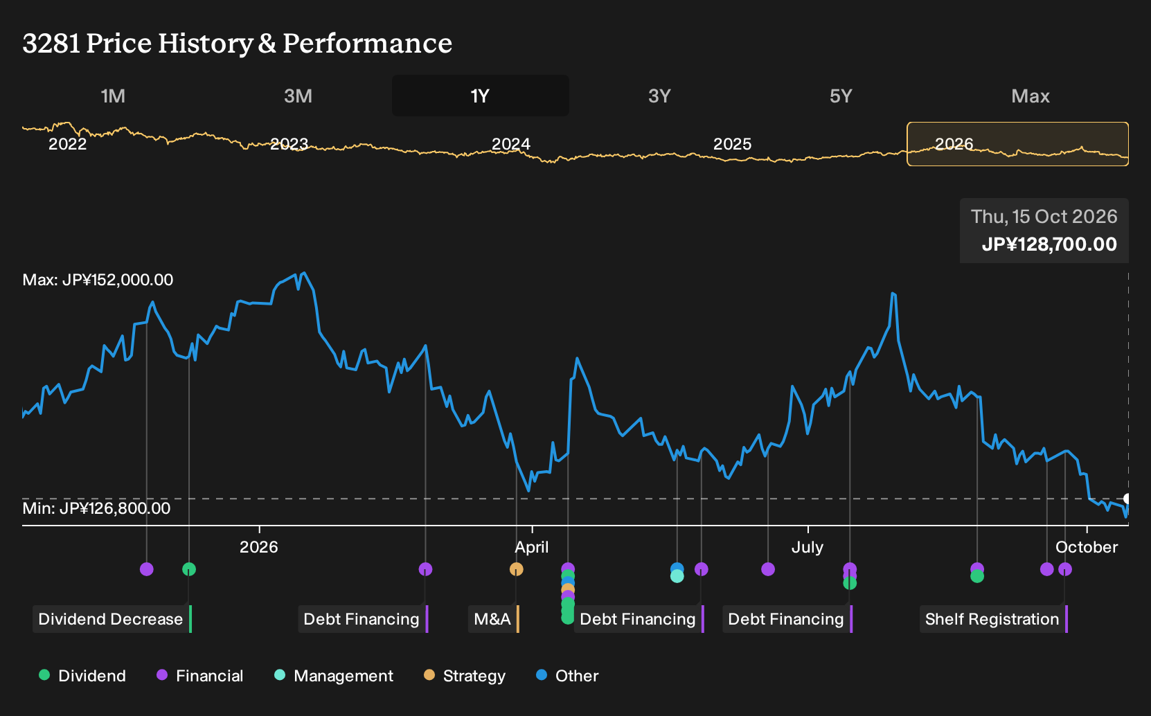 TSE:3281 1-Year Stock Price Chart