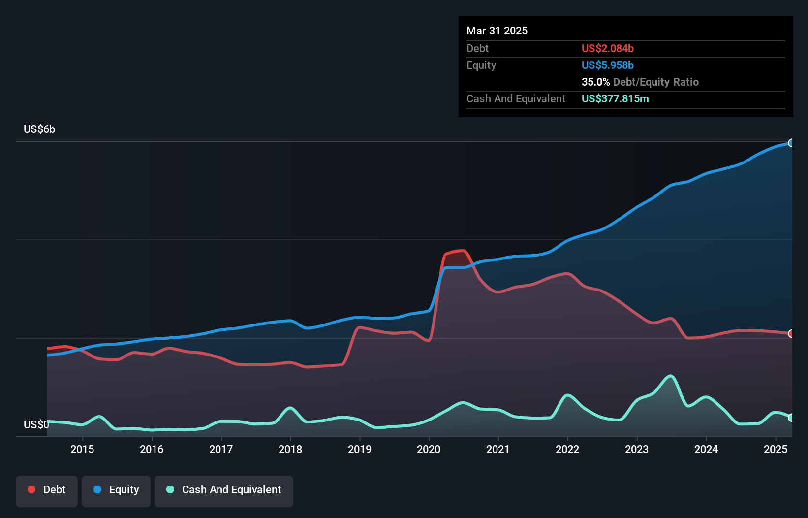 debt-equity-history-analysis
