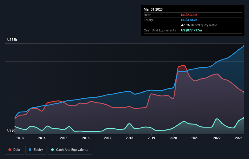 debt-equity-history-analysis