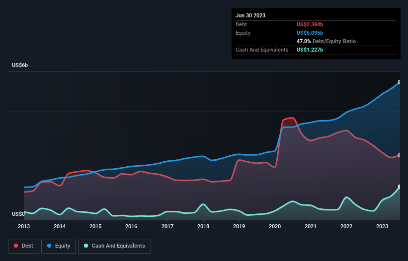 debt-equity-history-analysis