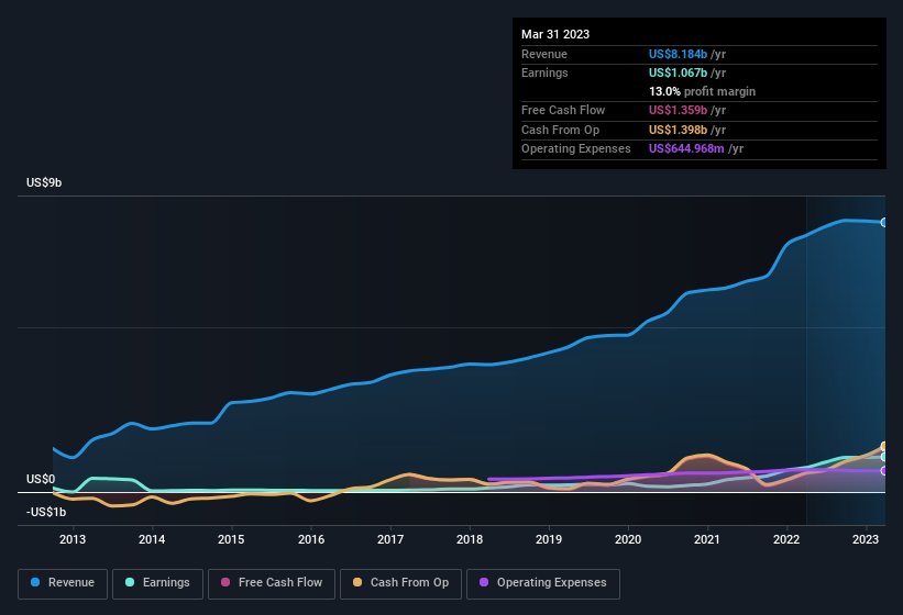 earnings-and-revenue-history