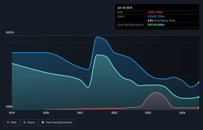 Is Compass (NYSE:COMP) Using Debt In A Risky Way?