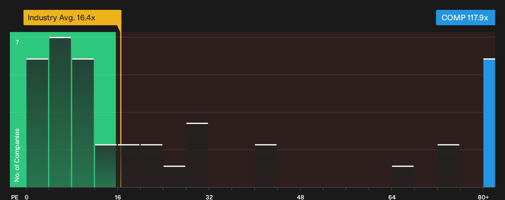 NYSE:COMP P/E Ratio as at Sep 2026