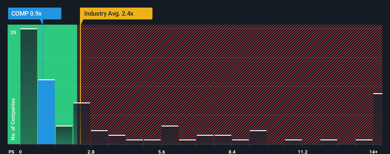 ps-multiple-vs-industry
