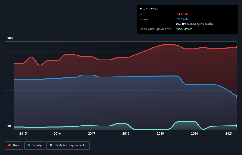 debt-equity-history-analysis