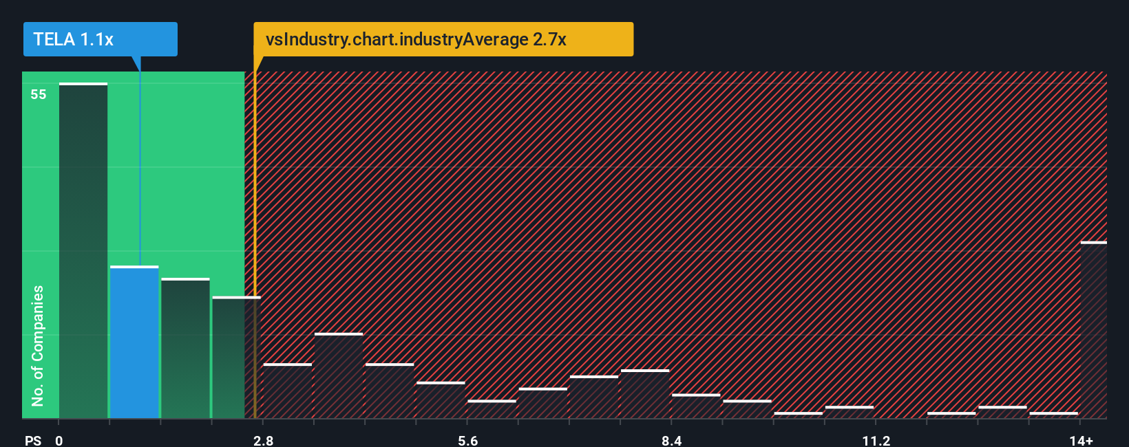 ps-multiple-vs-industry
