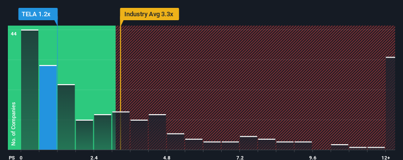 ps-multiple-vs-industry
