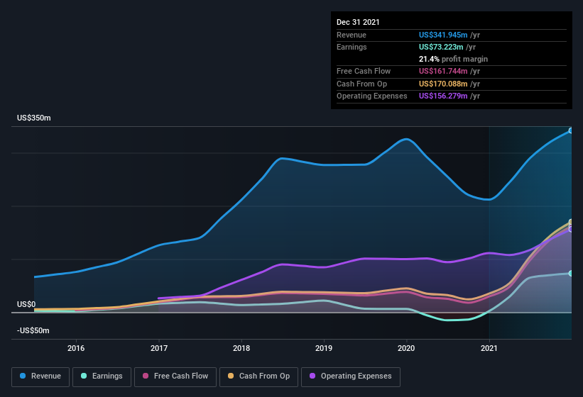 earnings-and-revenue-history