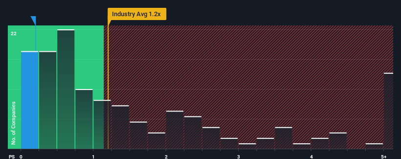 ps-multiple-vs-industry