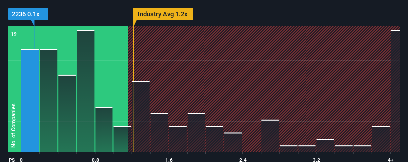 ps-multiple-vs-industry