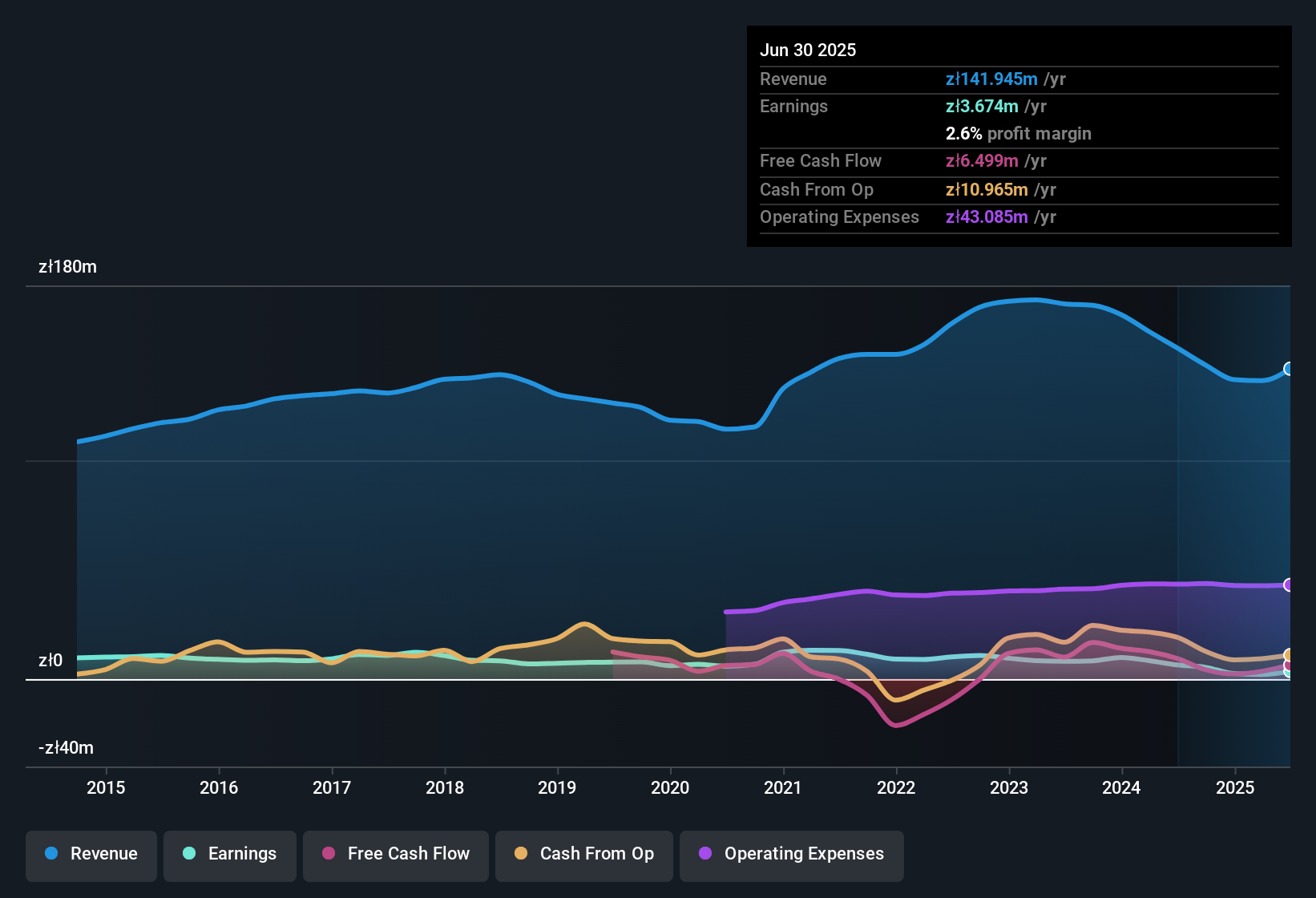 earnings-and-revenue-history