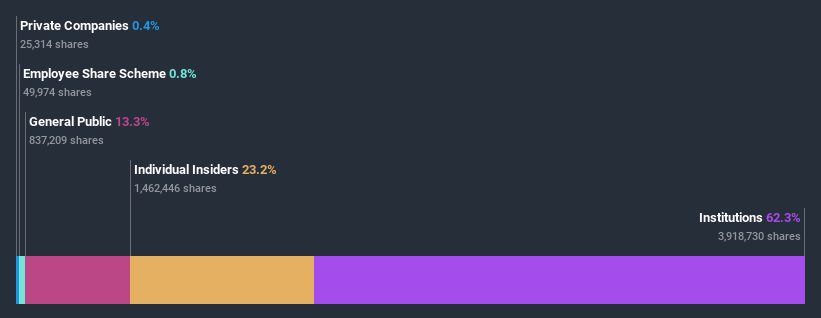 ownership-breakdown