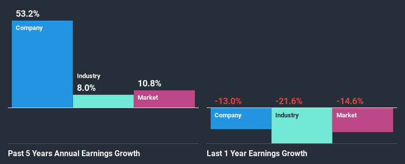 past-earnings-growth