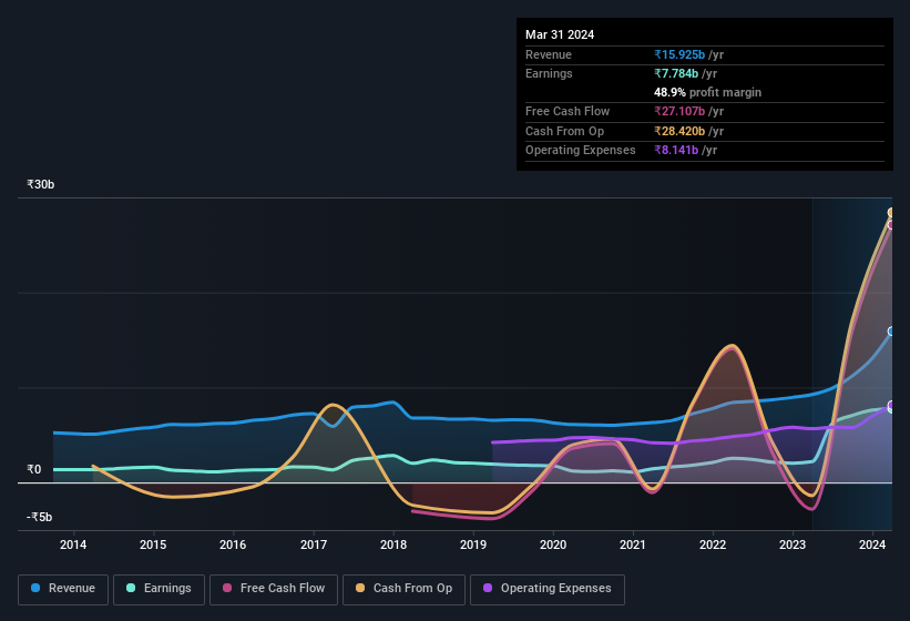 earnings-and-revenue-history