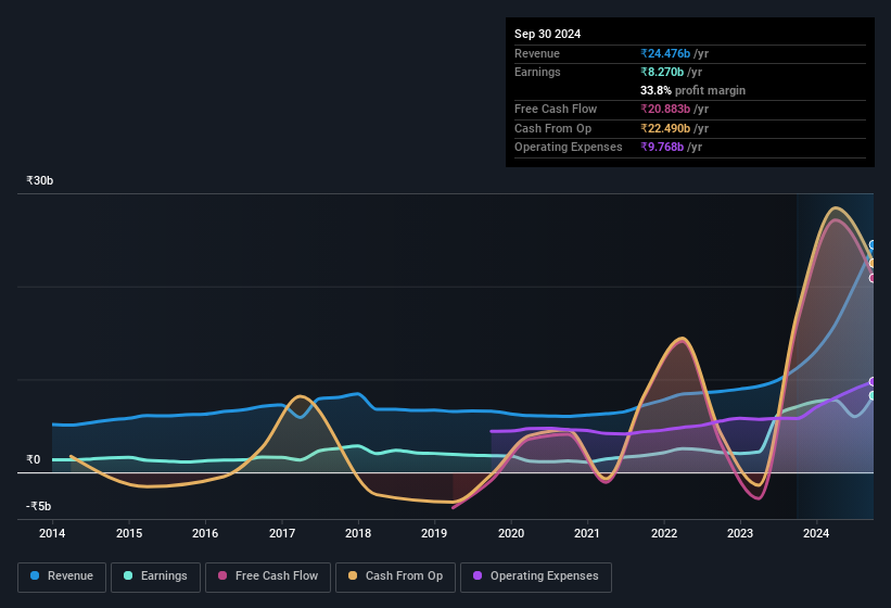 earnings-and-revenue-history