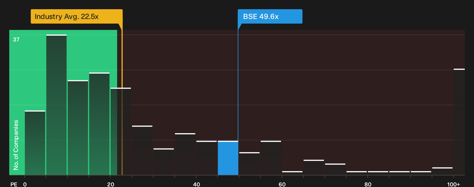 NSEI:BSE P/E Ratio as at Sep 2026
