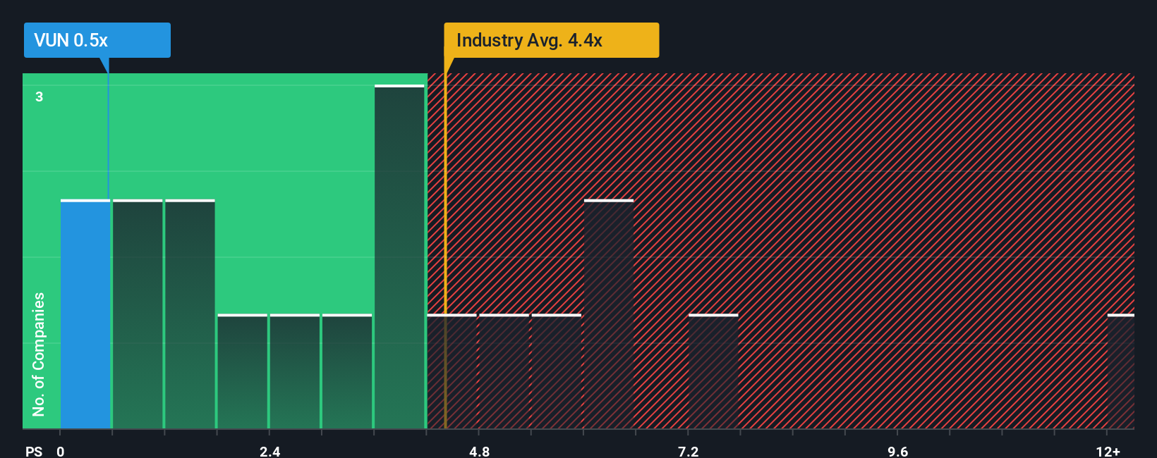ps-multiple-vs-industry