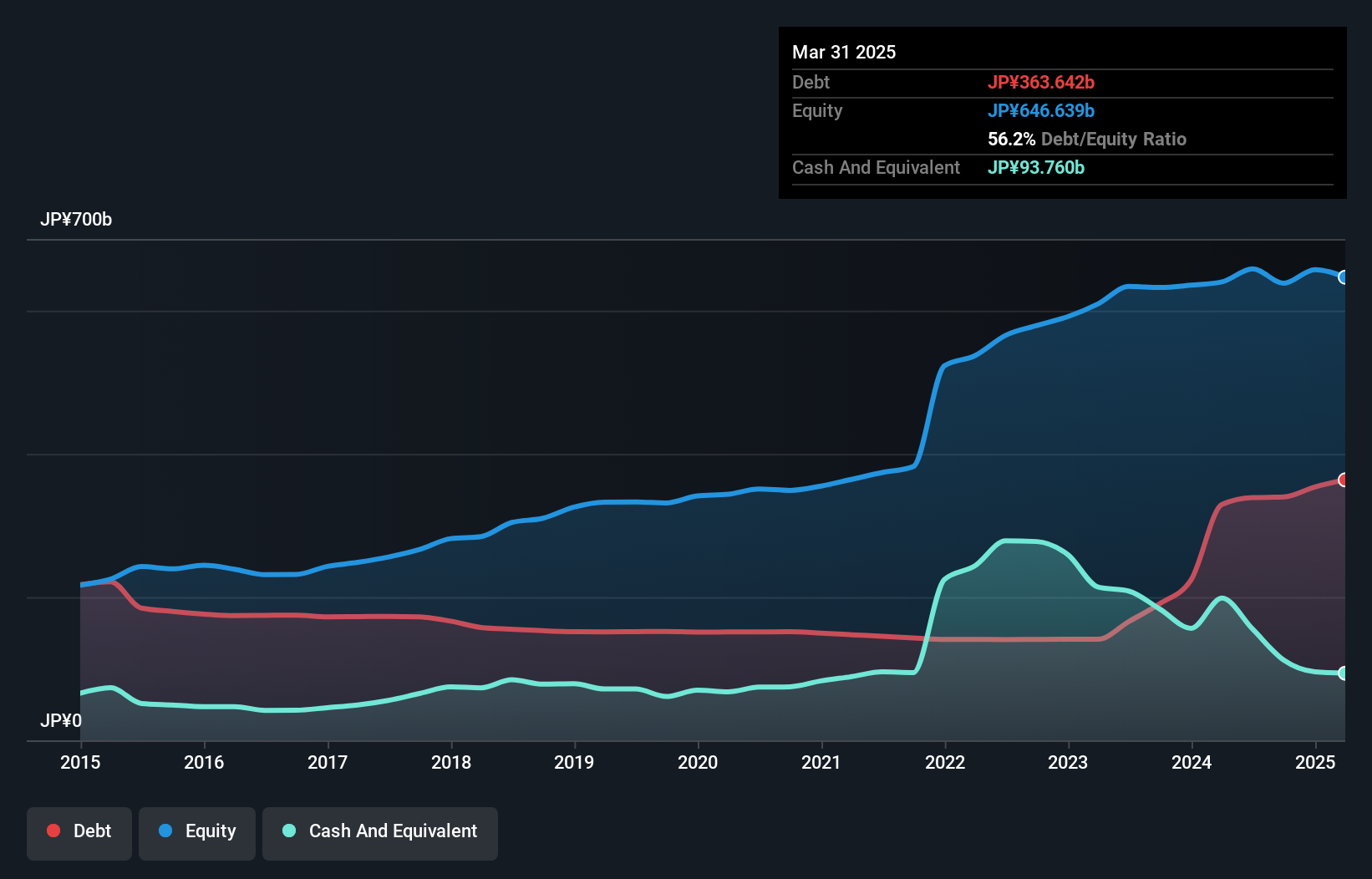 debt-equity-history-analysis